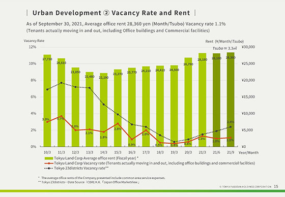 ② Vacancy Rate and Rent