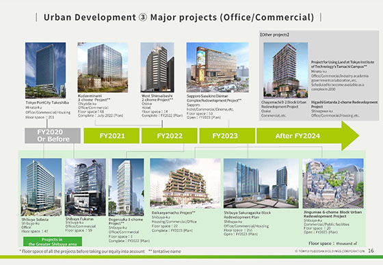 ③ Major projects (Office/Commercial)