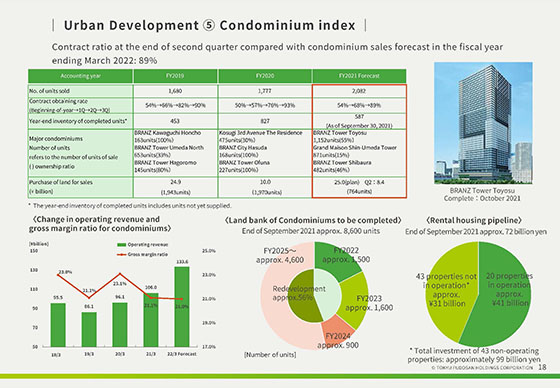 ⑤  Condominium index