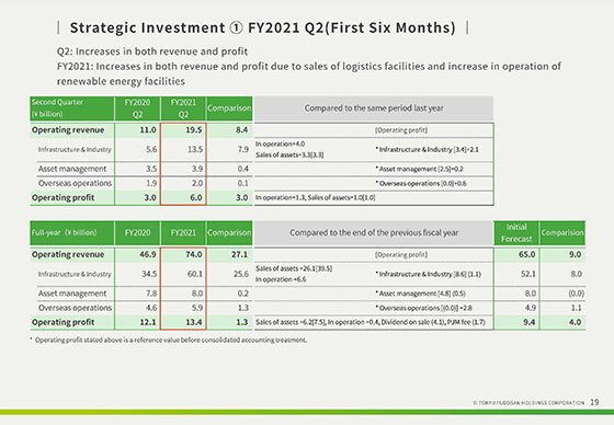 ① FY2021 Q2(First Six Months)