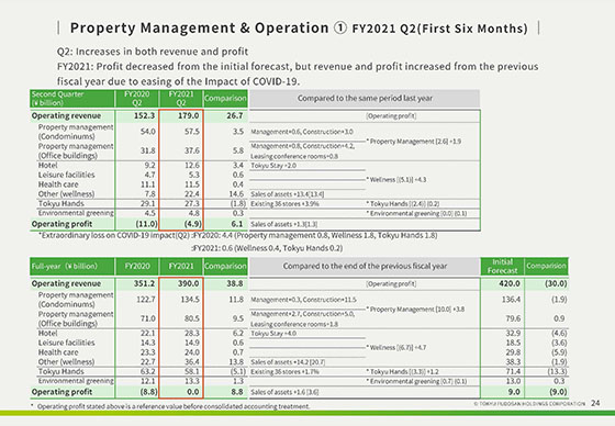 ① FY2021 Q2(First Six Months)