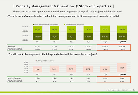 ② Stock of properties