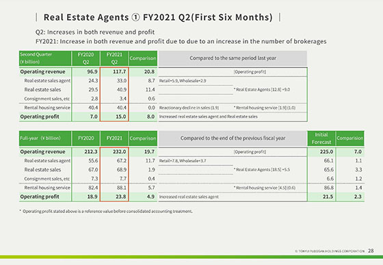 ① FY2021 Q2(First Six Months)