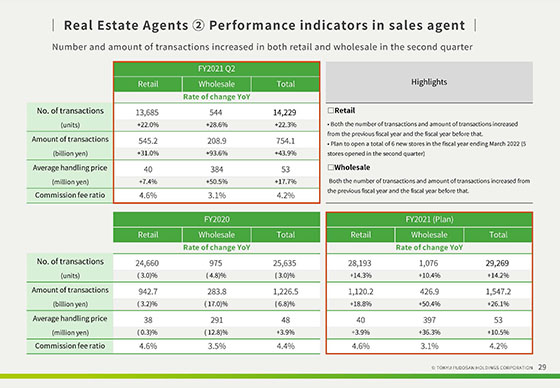 ② Performance indicators in sales agent