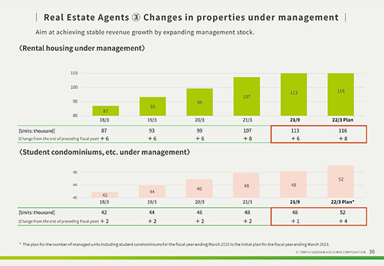 ③ Changes in properties under management