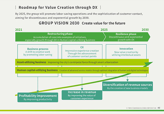 Roadmap for Value Creation through DX