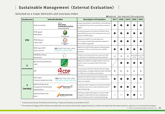 ③ Changes in properties under management