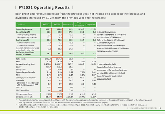 FY2021 Operating Results