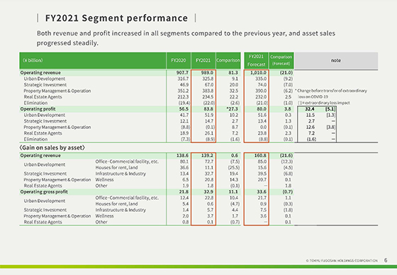 FY2021 Segment performance