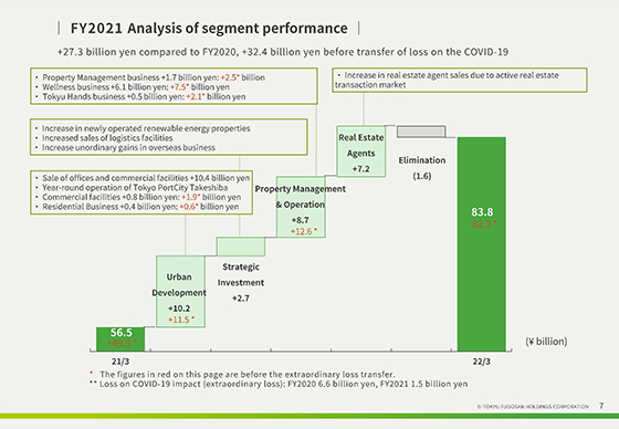 FY2021 Analysis of segment performance