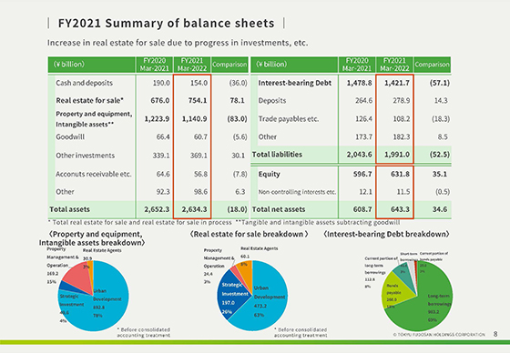 FY2021 Summary of balance sheets