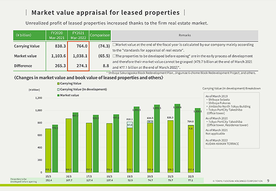 Market value appraisal for leased properties