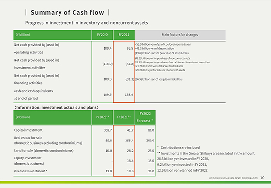 Summary of Cash flow