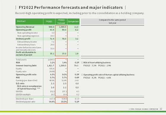 FY2022 Performance forecasts and major indicators