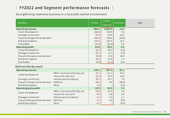 FY2022 and Segment performance forecasts