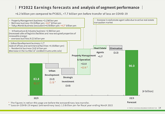 FY2022 Earnings forecasts and analysis of segment performance