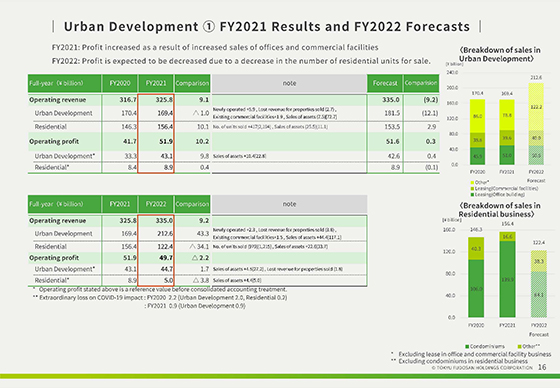 ① FY2021 Results and FY2022 Forecasts