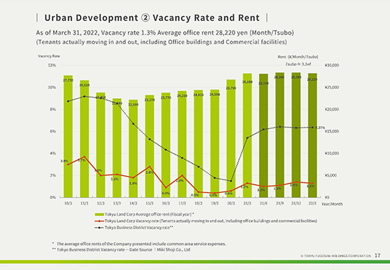 ② Vacancy Rate and Rent