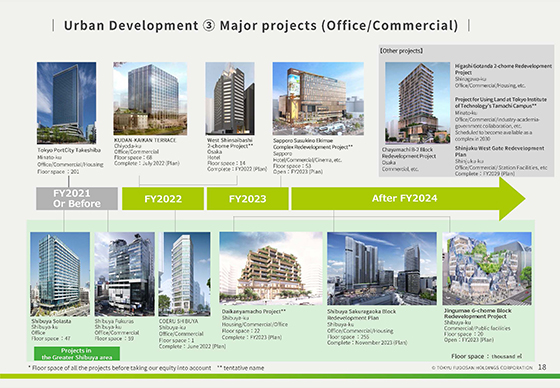 ③ Major projects (Office/Commercial)