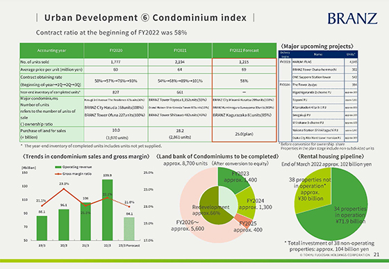 ⑥ Condominium index