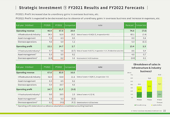 ① FY2021 Results and FY2022 Forecasts