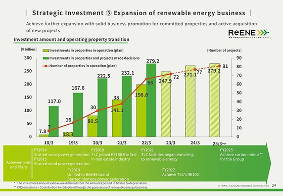 ③ Expansion of renewable energy business