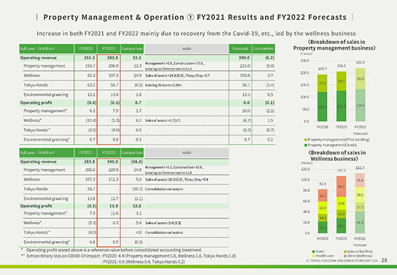 ① FY2021 Results and FY2022 Forecasts