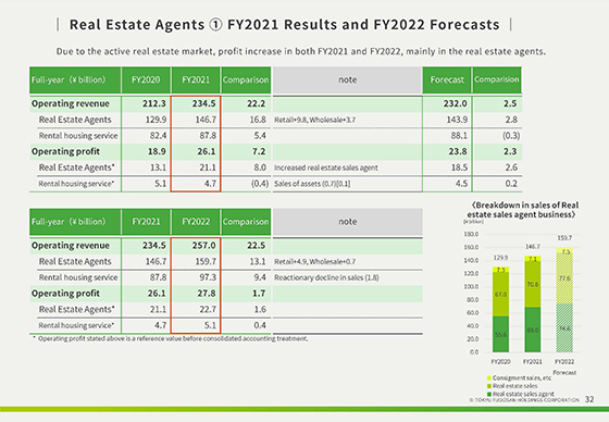 ① FY2021 Results and FY2022 Forecasts