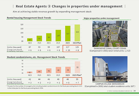 ③ Changes in properties under management