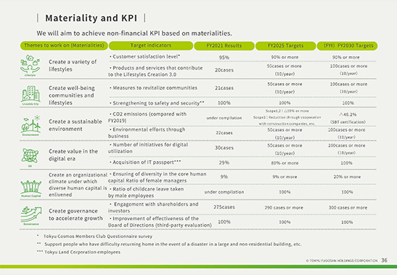 Materiality and KPI