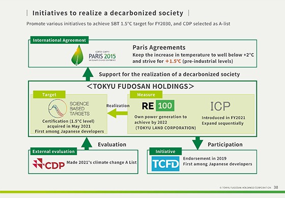 Initiatives to realize a decarbonized society