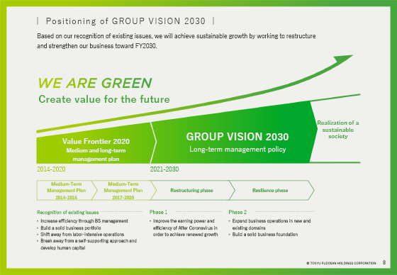 Positioning of GROUP VISION 2030
