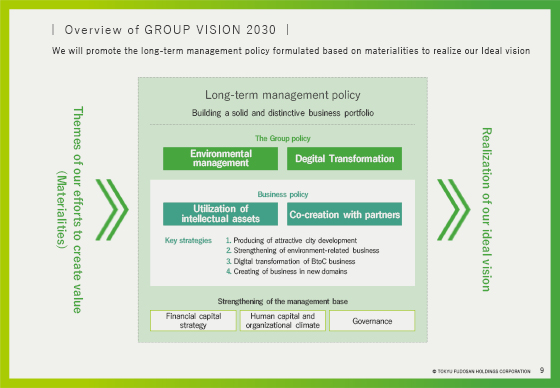 Overview of GROUP VISION 2030