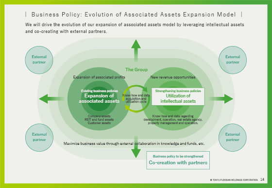 Business Policy: Evolution of Associated Assets Expansion Model