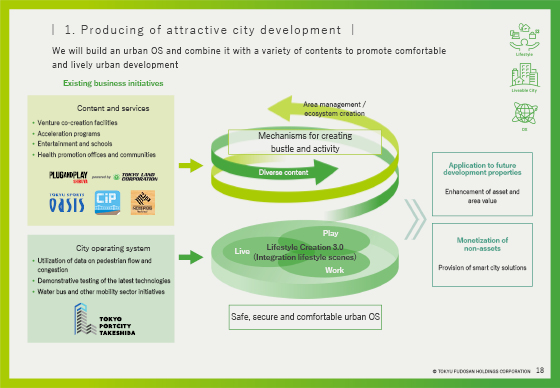 1. Producing of attractive city development