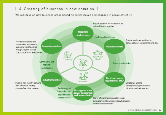 4. Creating of business in new domains