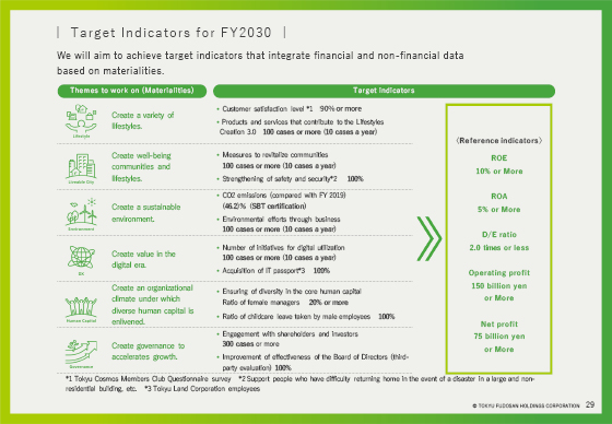 Target Indicators for FY2030