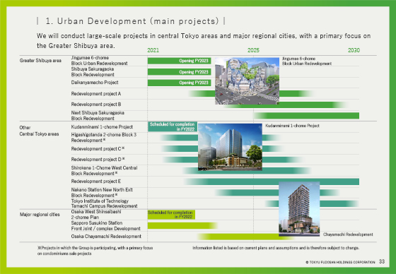 1. Urban Development (main projects)