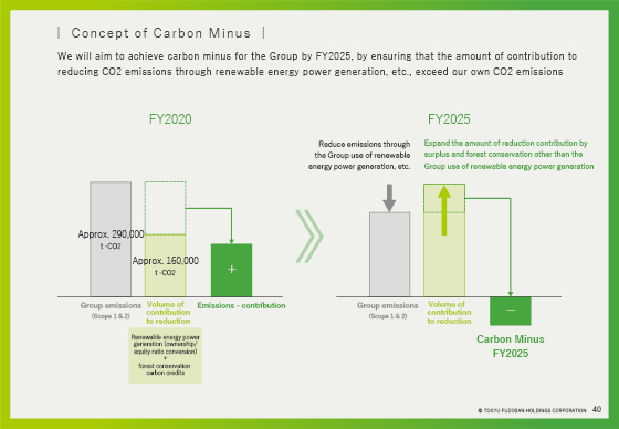 Concept of Carbon Minus