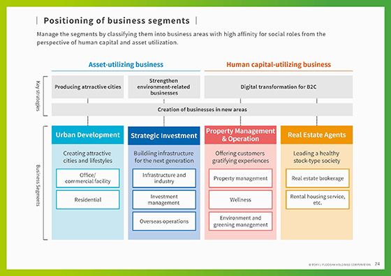 Positioning of business segments