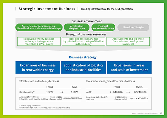 Strategic Investment Business