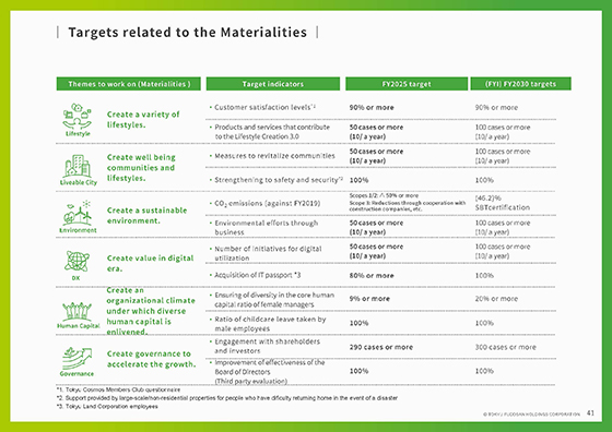 Targets related to the Materialities