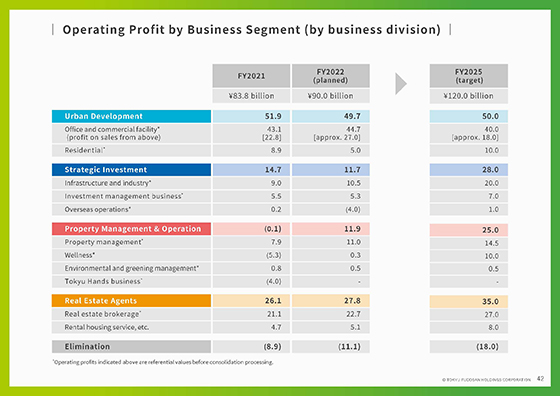 Operating Profit by Business Segment (by business division)