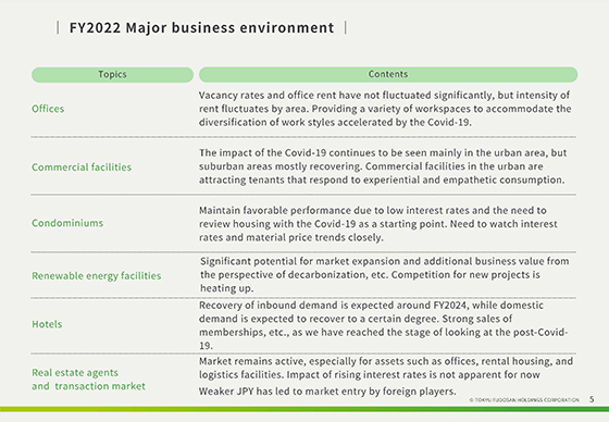 FY2022 Major business environment