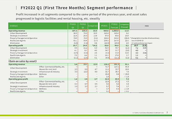 FY2022 Q1 (First Three Months) Segment performance