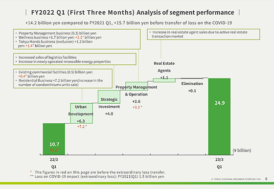 FY2022 Q1 (First Three Months) Analysis of segment performance