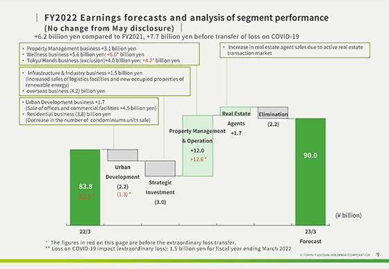 FY2022 Earnings forecasts and analysis of segment performance (No change from May disclosure)