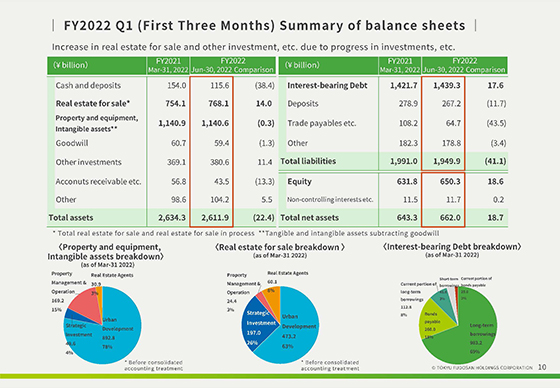 FY2022 Q1 (First Three Months) Summary of balance sheets
