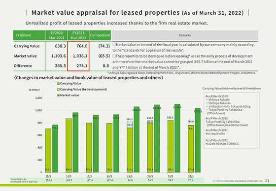 Market value appraisal for leased properties (As of March 31, 2022) 