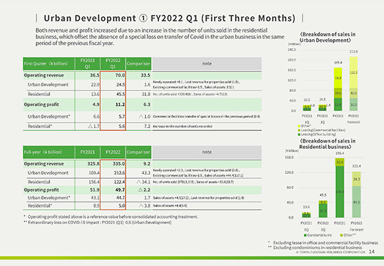 ① FY2022 Q1 (First Three Months)